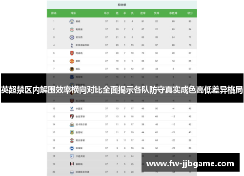 英超禁区内解围效率横向对比全面揭示各队防守真实成色高低差异格局 英超禁区内解围效率横向对比全面揭示各队防守真实成色高低差异格局